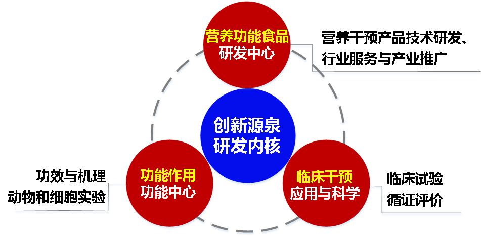 營養功能食品部 技術推廣服務的創新與實踐